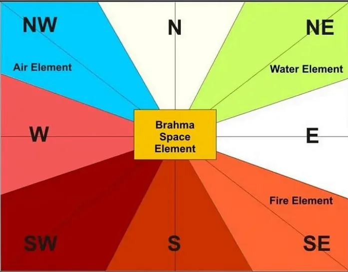 VASTU RULE