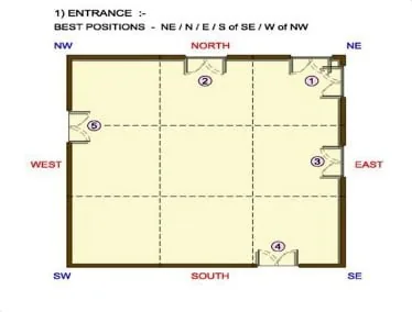 VASTU ENTRY POSITIONS